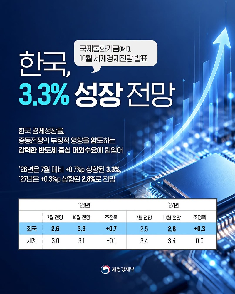 한국 경제성장률, 3.3% 성장 전망 하단내용 참조