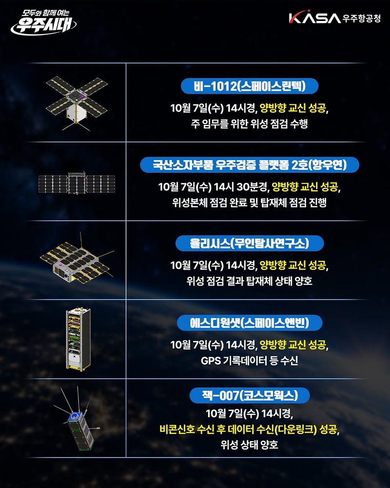 누리호 5차 발사, 부탑재위성 9기 모두 교신 성공!