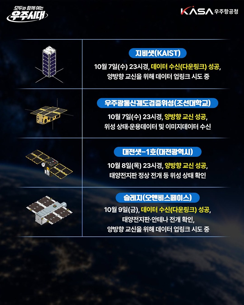 누리호 5차 발사, 부탑재위성 9기 모두 교신 성공!