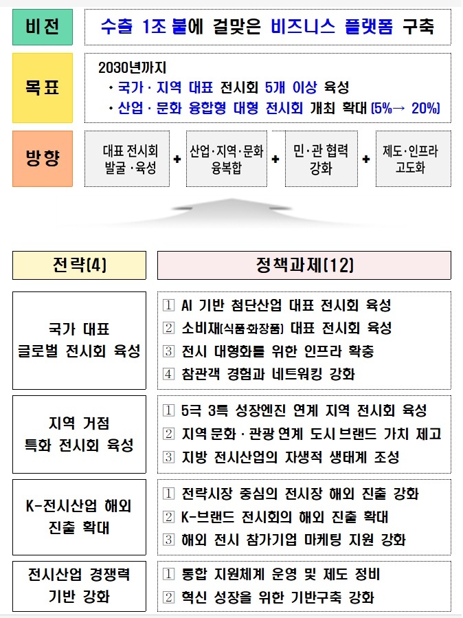 전시산업 발전 로드맵 2030(요약).(자료=산업통상부)