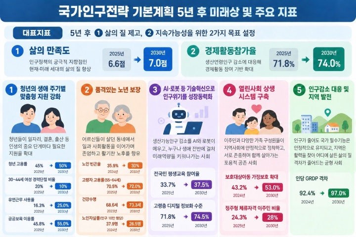 국가인구전략 기본계획 5년후 미래상 및 주요 지표.(보도자료 바탕 AI 활용 제작)
