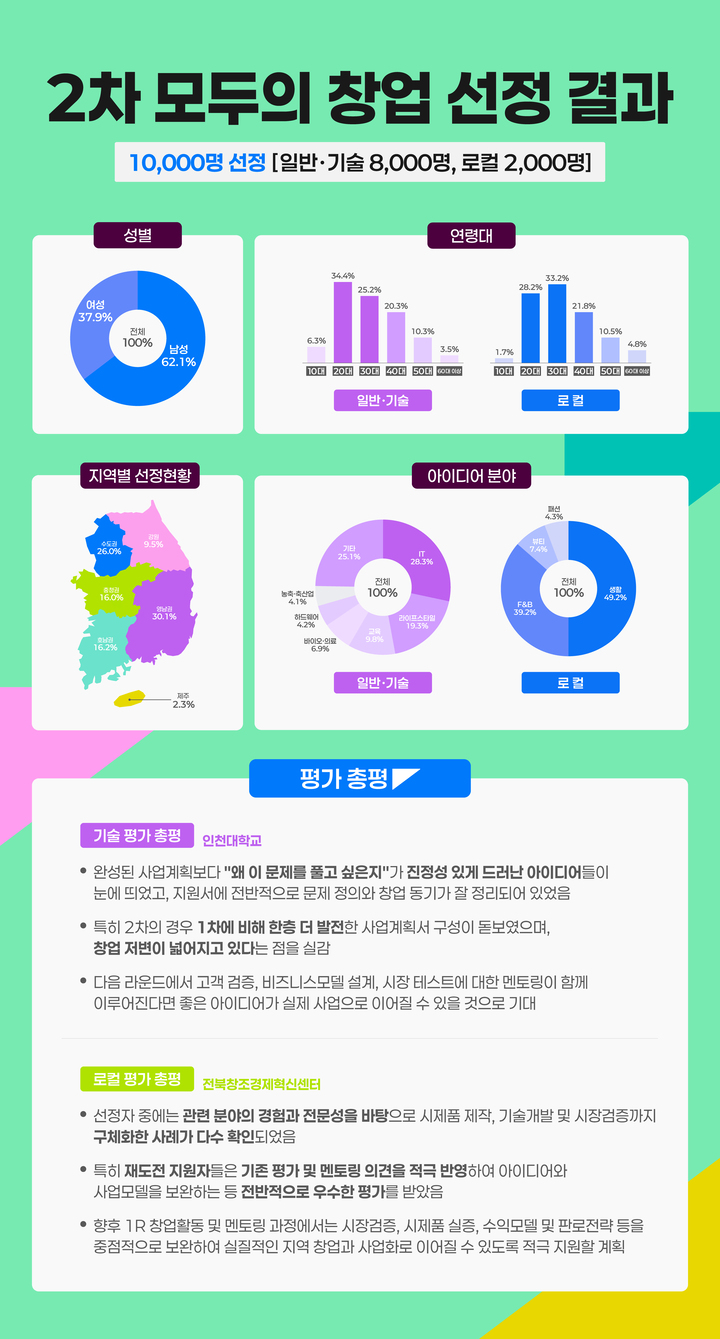 2차 모두의 창업 선정 결과
