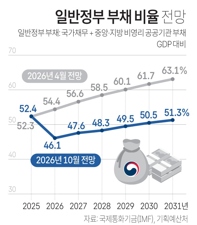 [그래픽] 일반정부 부채 비율 전망(저작권자(c) 연합뉴스, 무단 전재-재배포 금지)