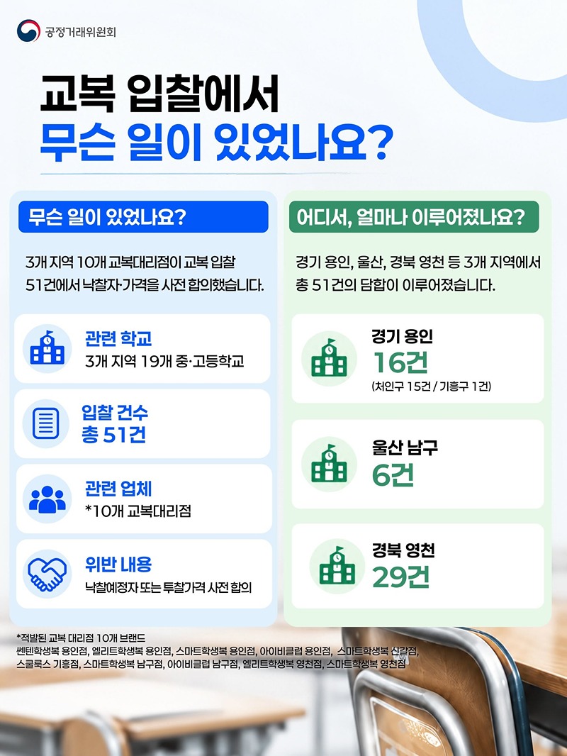 교복 입찰, 업체끼리 미리 짰다고?