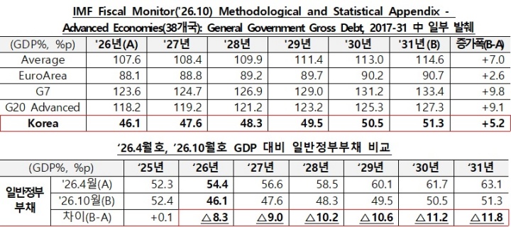 IMF Fiscal Monitor 10월호 및 4월, 10월 GDP 대비 일반정부부채 비교.(보도자료)