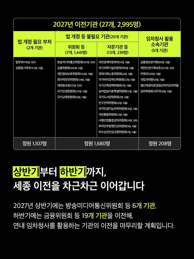 2027년부터 44개 기관 세종으로