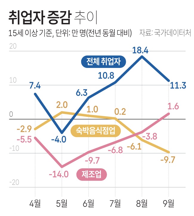 [그래픽] 취업자 증감 추이(저작권자(c) 연합뉴스, 무단 전재-재배포 금지)