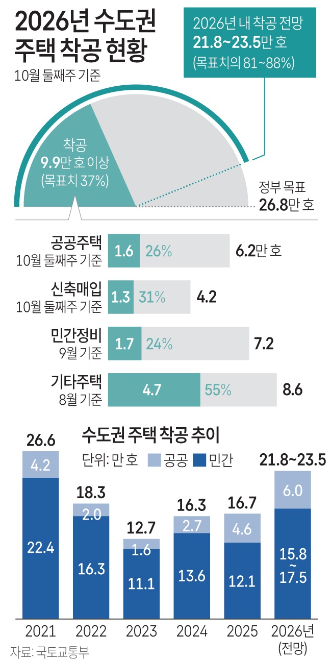 [그래픽] 2026년 수도권 주택 착공 현황(저작권자(c) 연합뉴스, 무단 전재-재배포 금지)