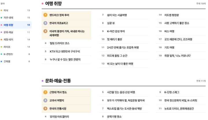 8개 분야에서 100개 주제로 나뉜 명소들을 확인할 수 있다 (100x100 누리집
