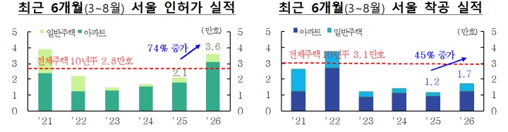 최근 6개월(3∼8월) 서울 인허가 실적과 착공 실적 그래프(국토교통부 제공)