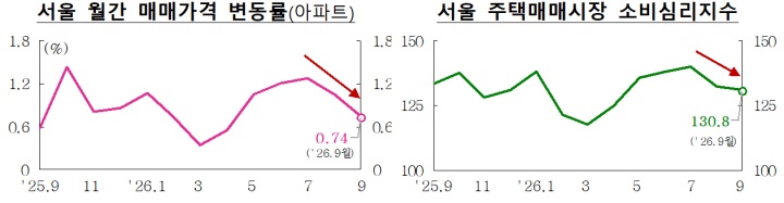 서울 월간 매매가격 변동률(아파트)과 주택 매매시장 소비심리지수(국토교통부 제공)