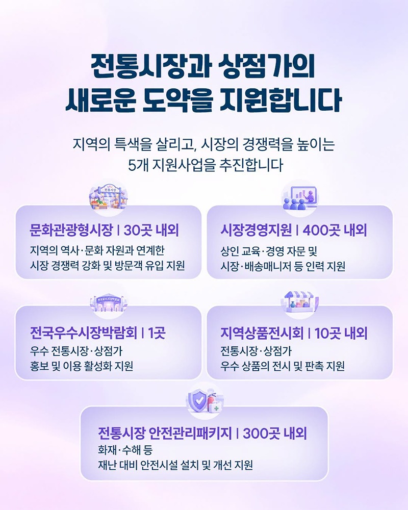 전통시장·상점가 활력 높이고, 지역상권 성장 지원