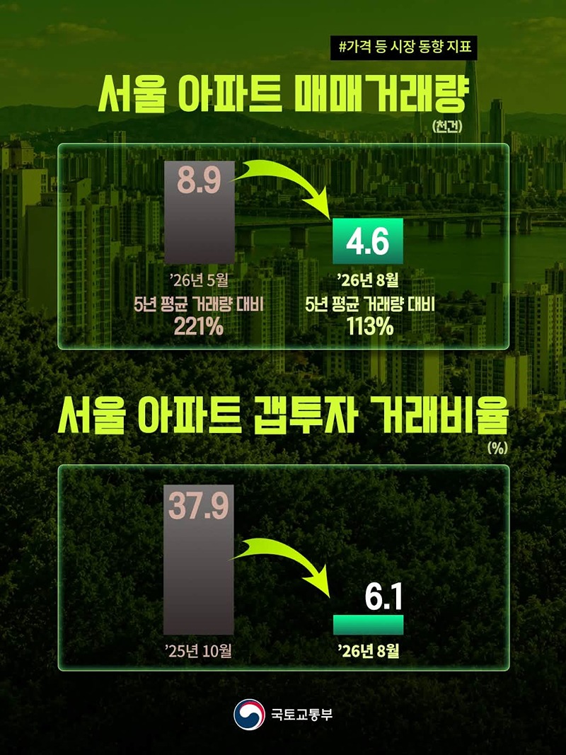 주택공급 지표 개선, 서울 집값 상승률 둔화