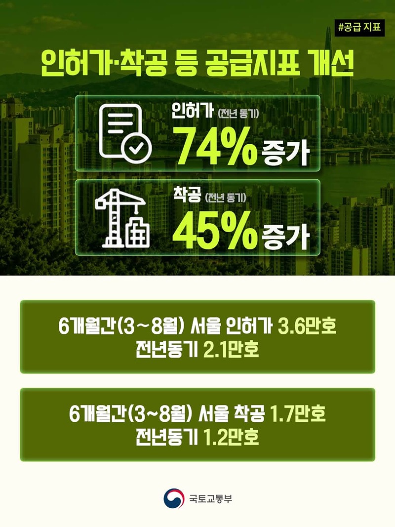 주택공급 지표 개선, 서울 집값 상승률 둔화