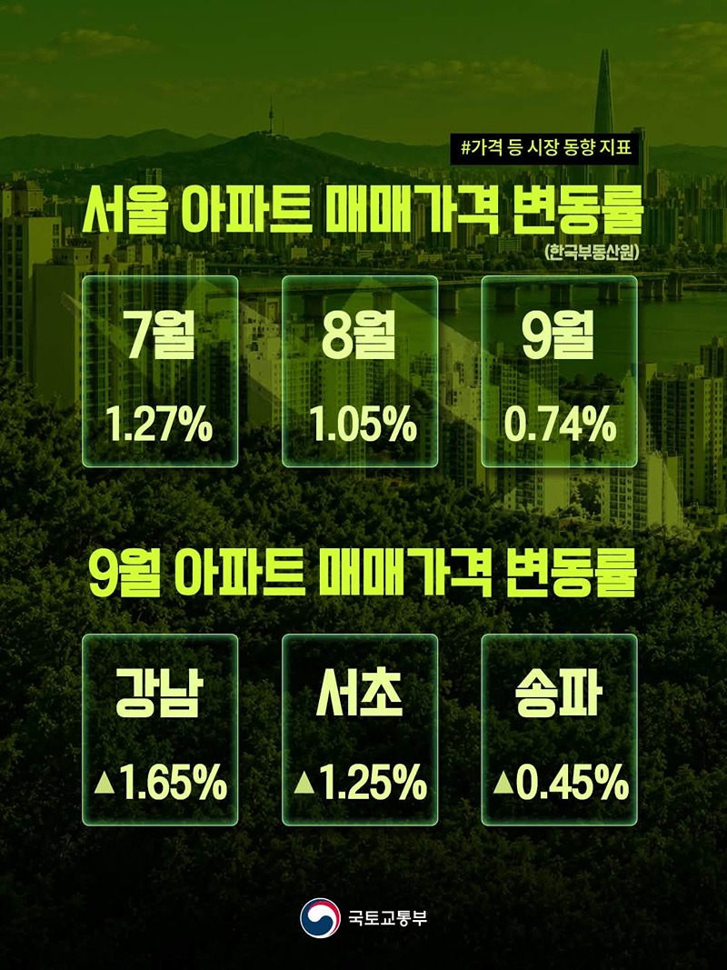 주택공급 지표 개선, 서울 집값 상승률 둔화
