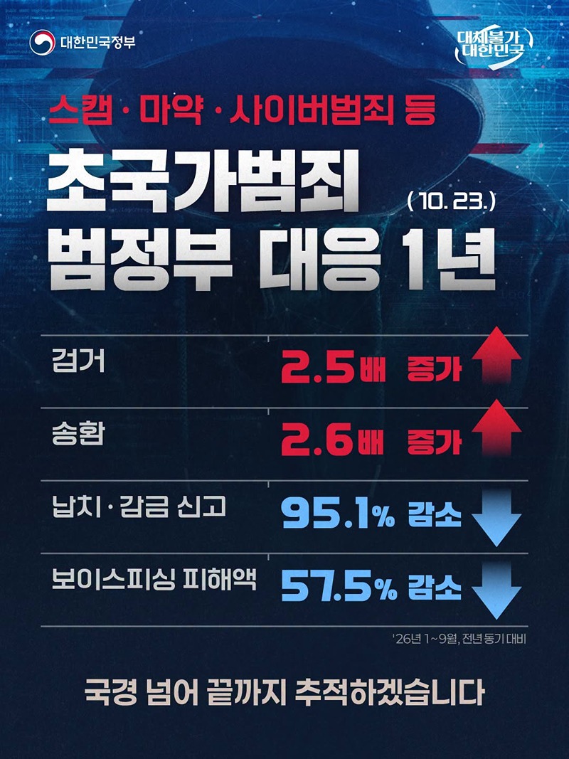 스캠&middot;마약&middot;사이버범죄 등 초국가범죄 범정부 대응 1년(10.23.) 하단내용 참조