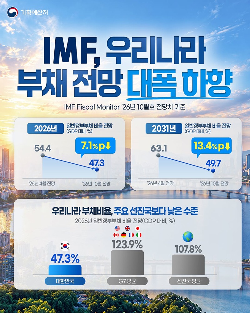 IMF, 우리나라 부채 전망 대폭 하향 하단내용 참조