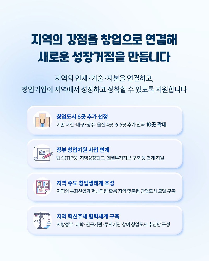 창업하기 좋은 도시, 전국 10곳으로!
