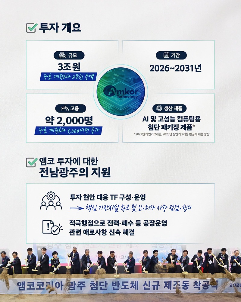 앰코, 광주공장 증설에 총 3조 원 투자!