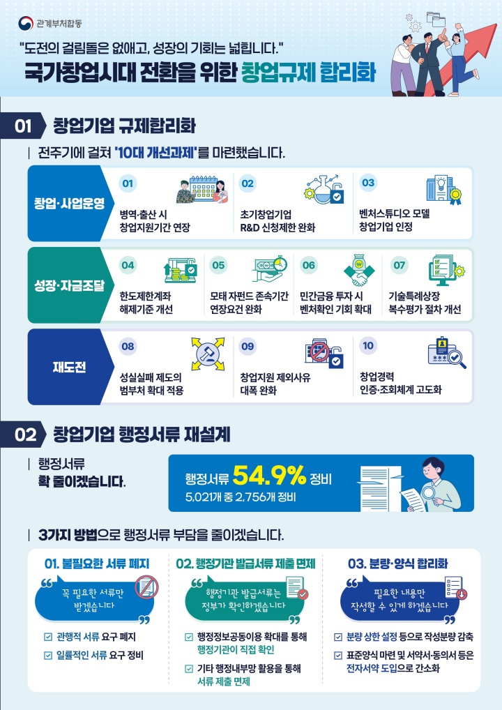 규제합리화위원회 제2차 전체회의 인포그래픽(창업규제 합리화 및 행정서류 재설계) (국무조정실 제공)