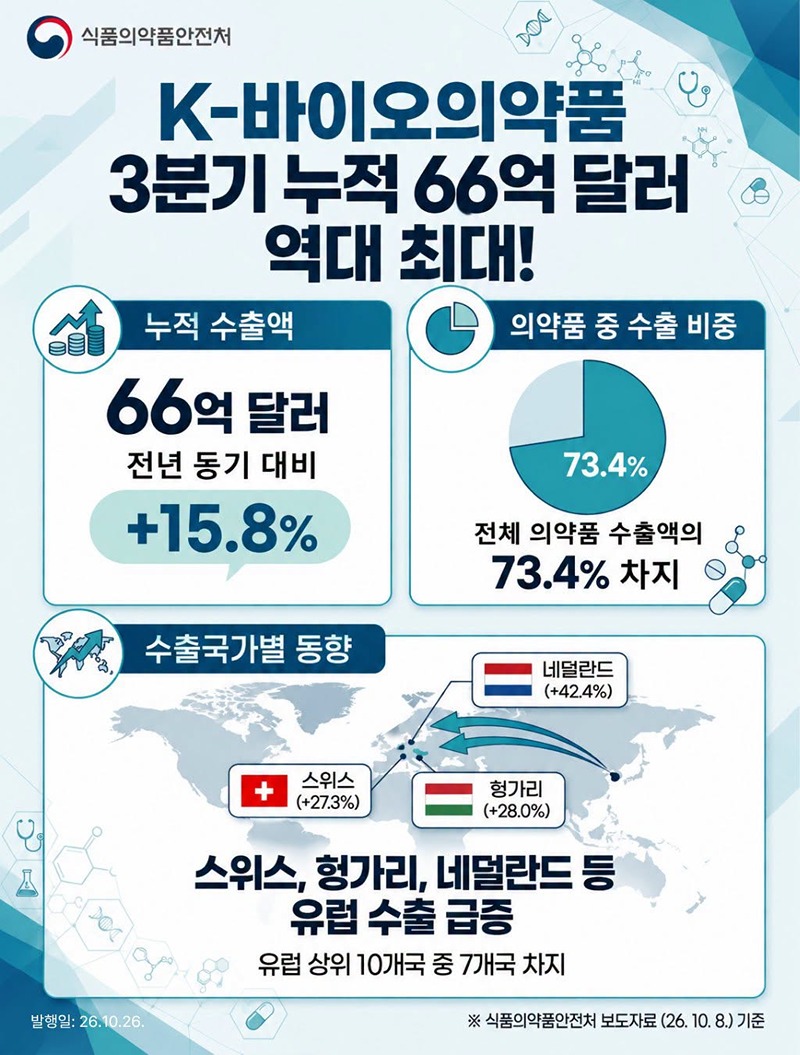 K-바이오의약품 3분기 누적 66억 달러 역대 최대! 하단내용 참조
