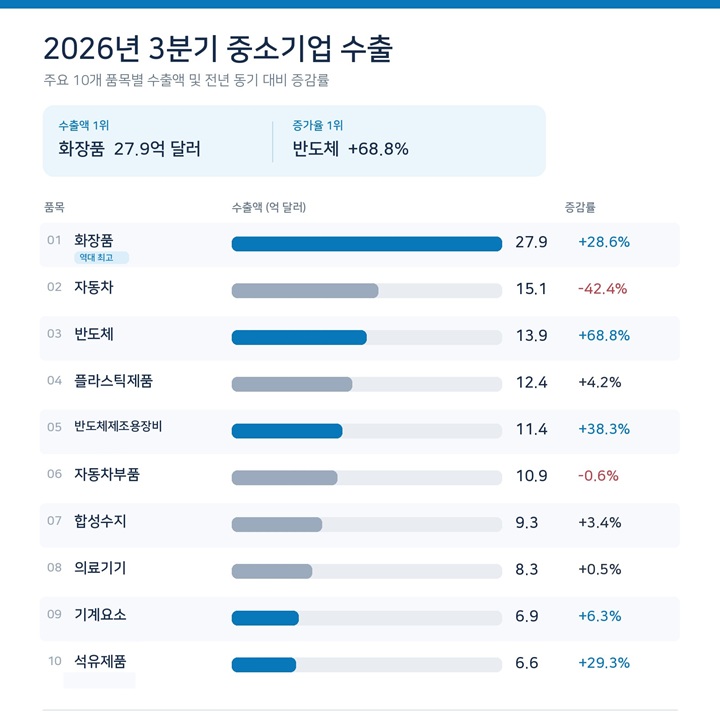 2026년 3분기 중소기업 주요 품목 수출 현황(자료 : 중소벤처기업부)
