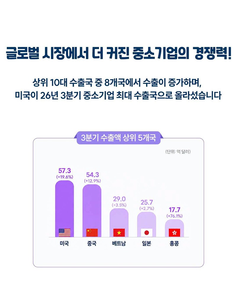 세계로 뻗어가는 중소기업, 3분기 수출 역대 최고치