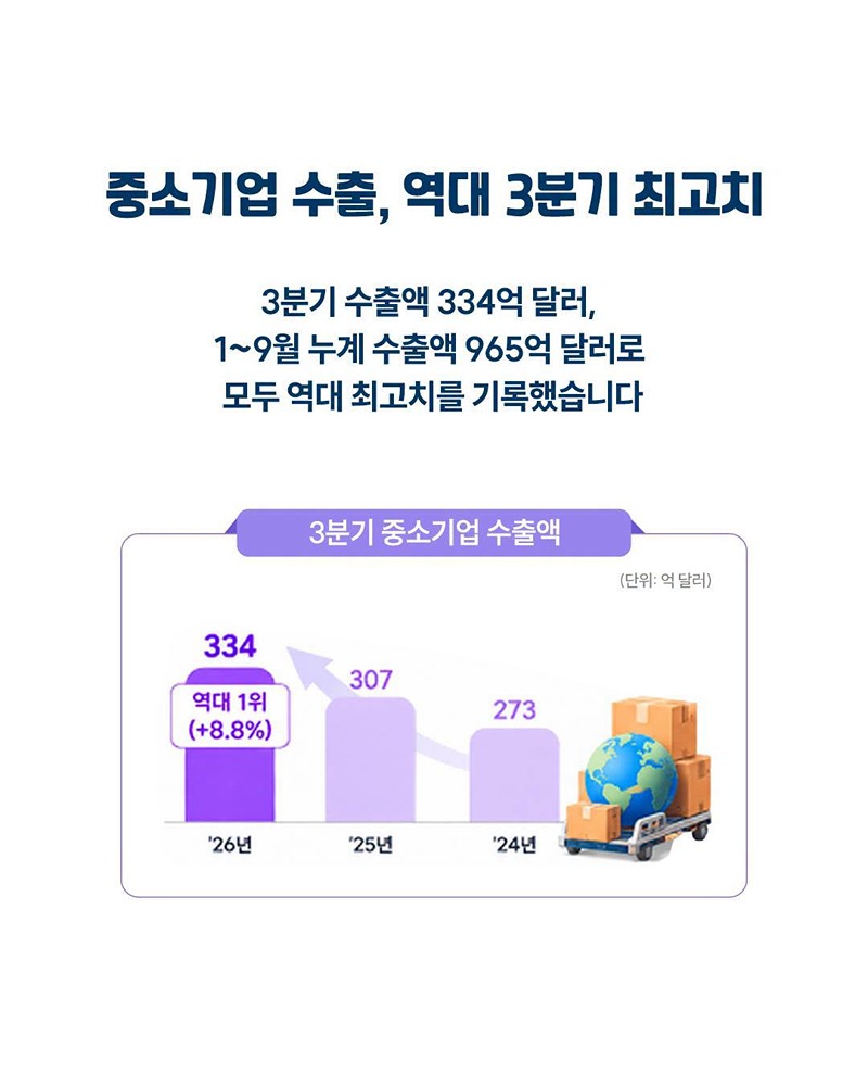 세계로 뻗어가는 중소기업, 3분기 수출 역대 최고치