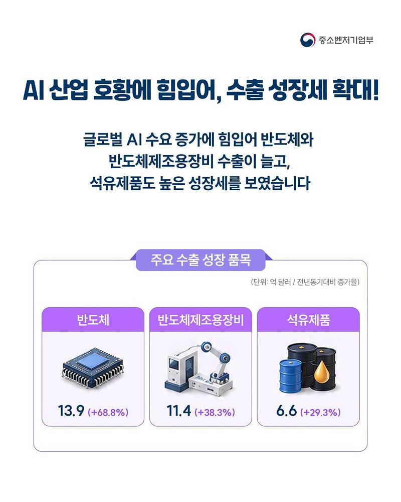 세계로 뻗어가는 중소기업, 3분기 수출 역대 최고치