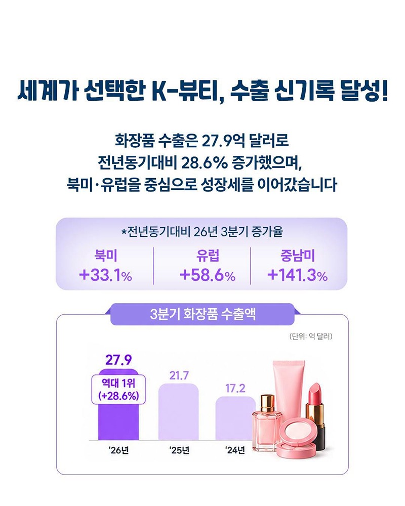세계로 뻗어가는 중소기업, 3분기 수출 역대 최고치