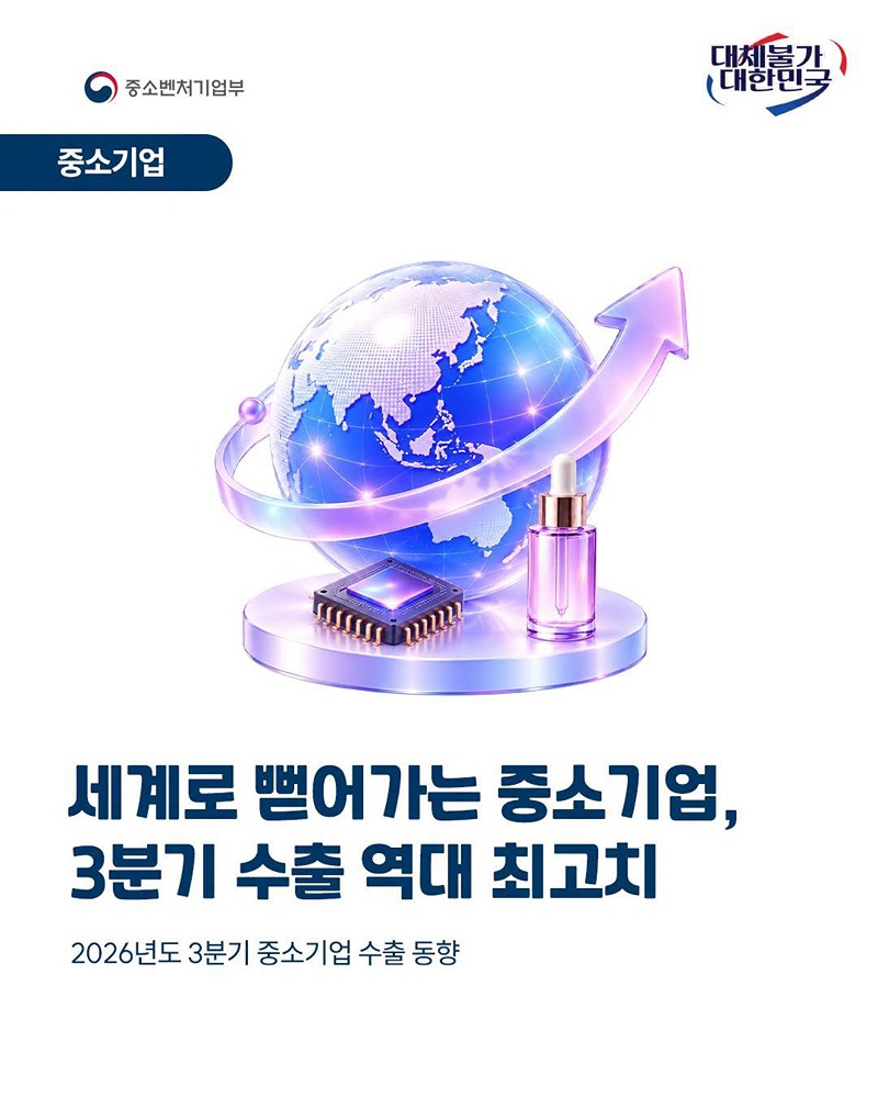 세계로 뻗어가는 중소기업, 3분기 수출 역대 최고치