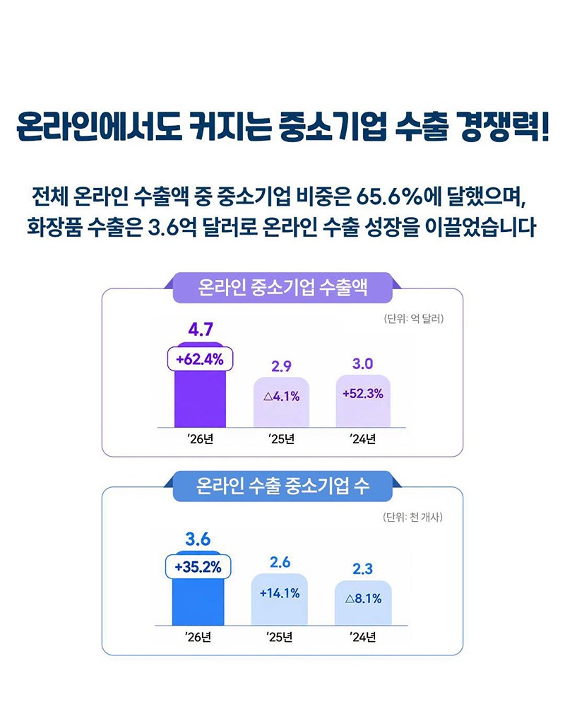 세계로 뻗어가는 중소기업, 3분기 수출 역대 최고치