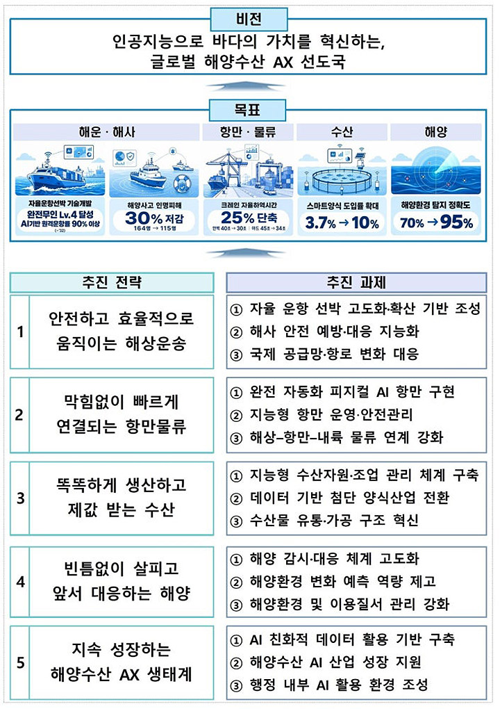 '해양수산 AX 전략' 핵심 추진 전략 및 과제(표=해양수산부 제공)