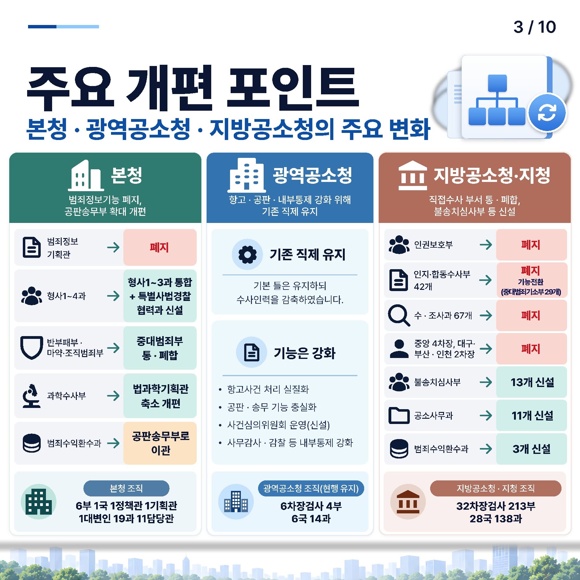 새로운 공소청, 이렇게 달라집니다