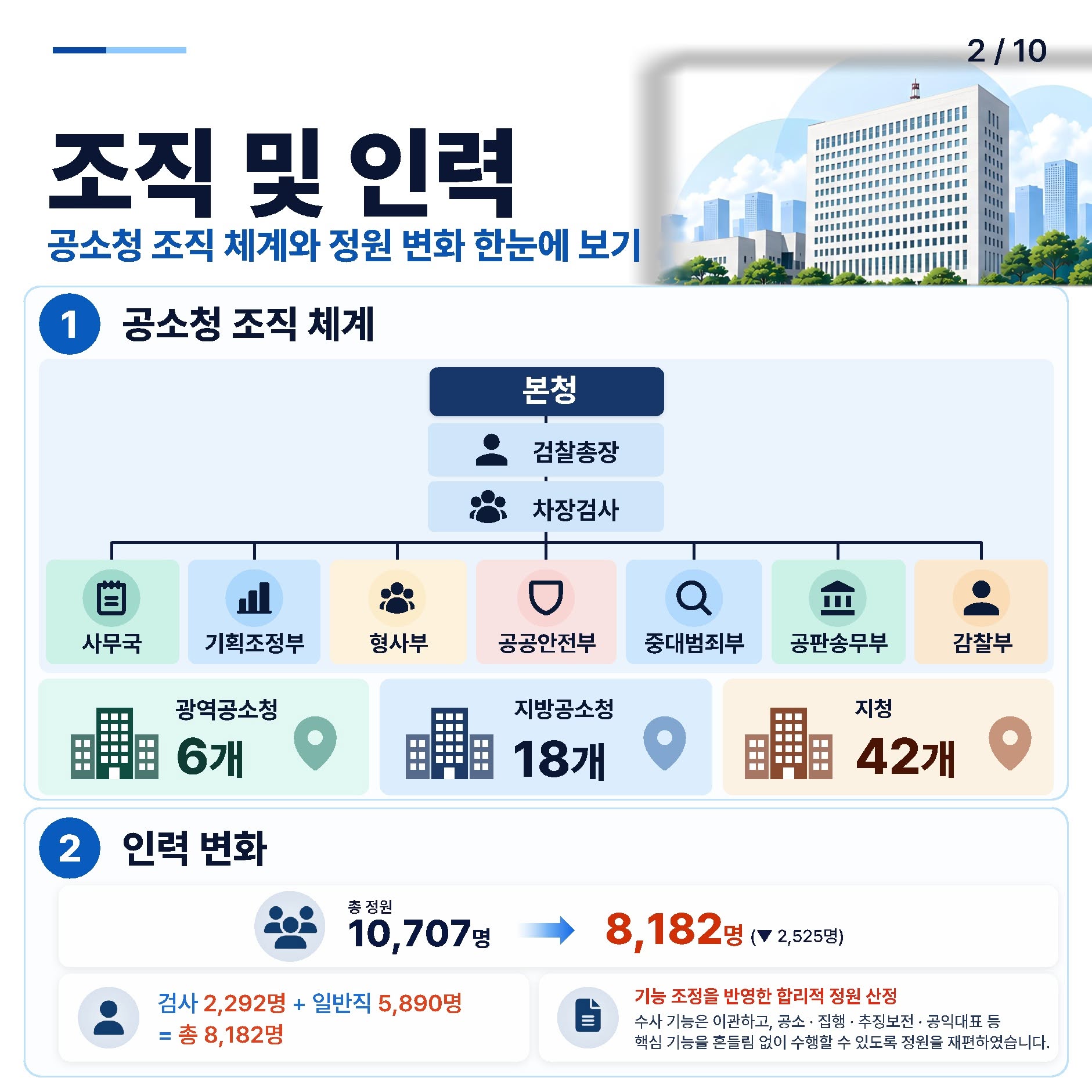 새로운 공소청, 이렇게 달라집니다