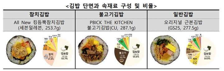불고기김밥 사진 (공정거래위원회, 한국소비자원 보도자료)