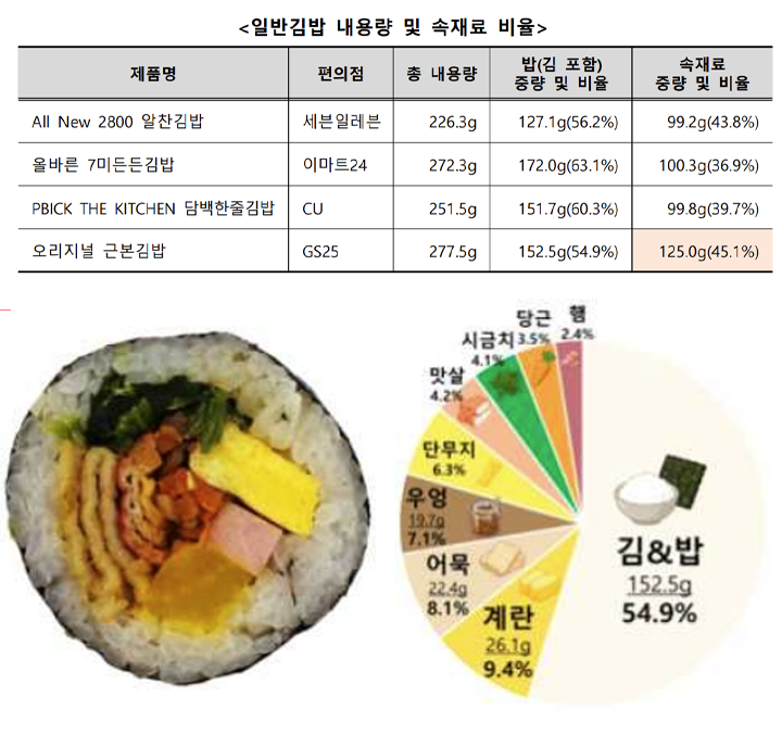 (사진05 - 한국소비자원 속재료 조사 자료)