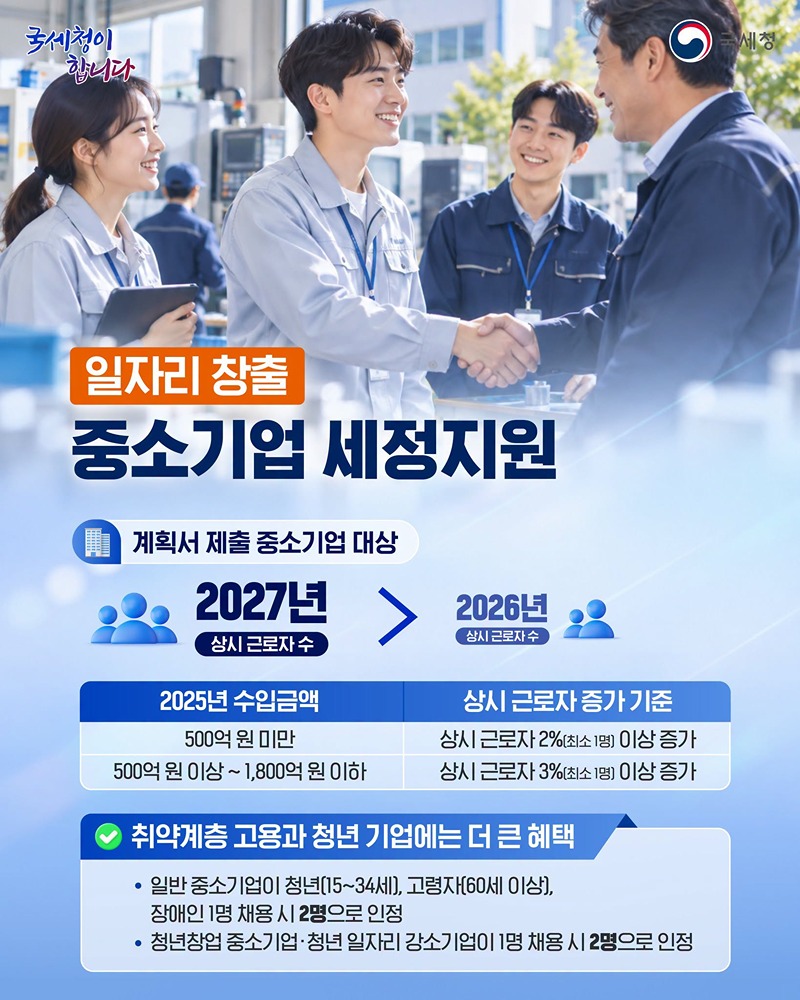 일자리·투자 확대한 중소기업, 정기 세무조사 선정 제외!