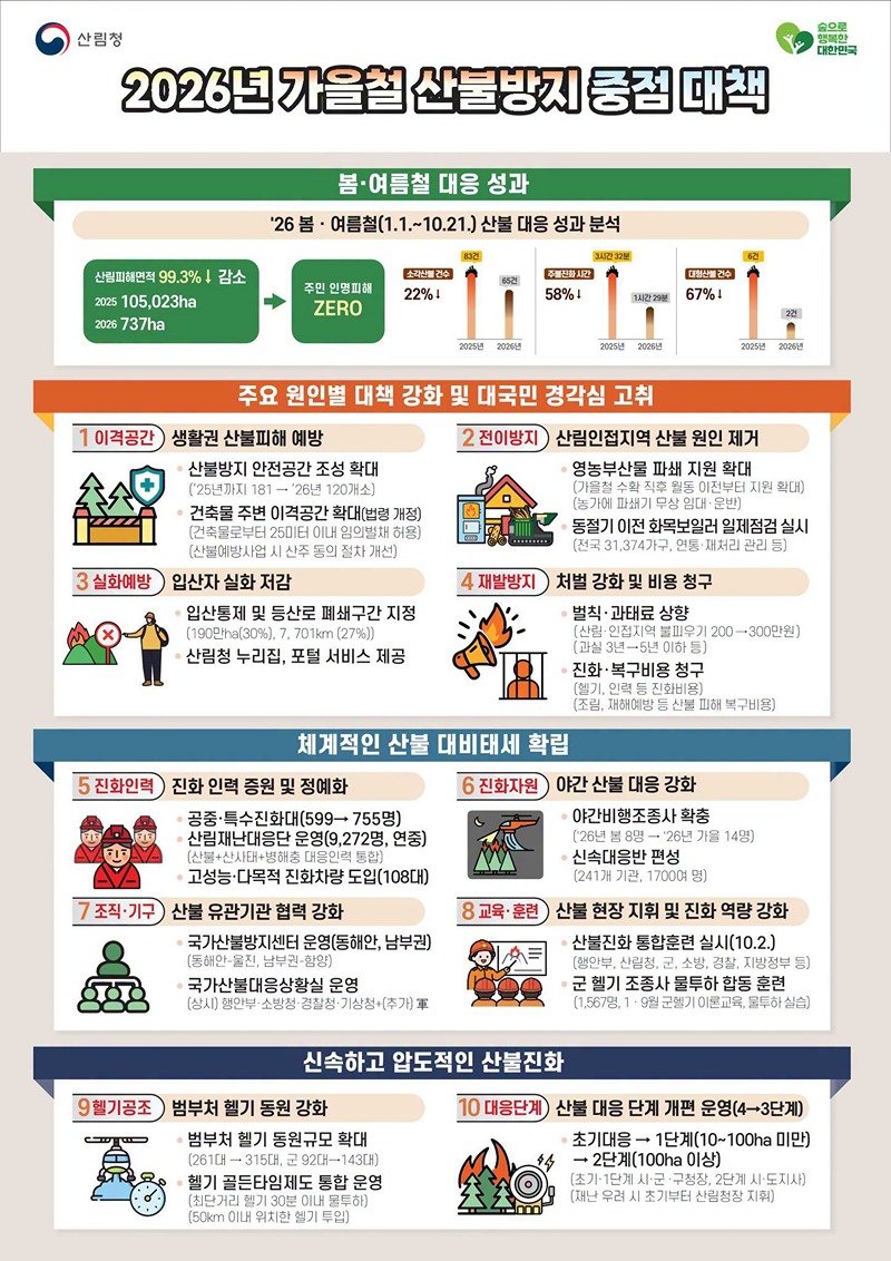 2026년 가을철 산불방지 중점 대책 하단내용 참조