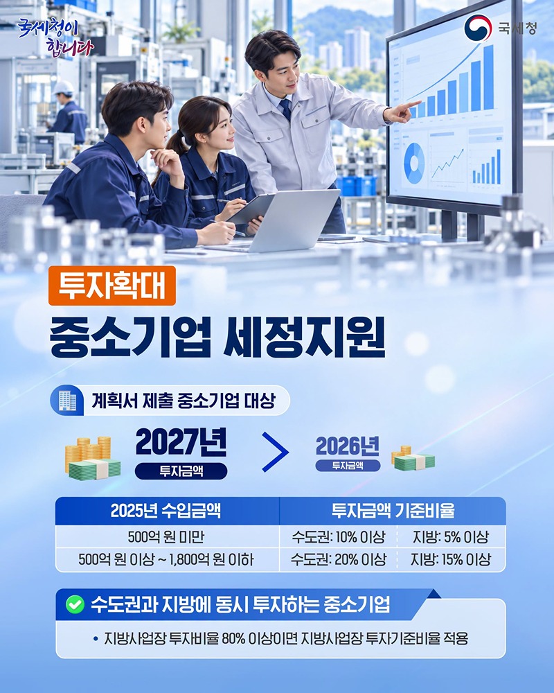 일자리·투자 확대한 중소기업, 정기 세무조사 선정 제외!