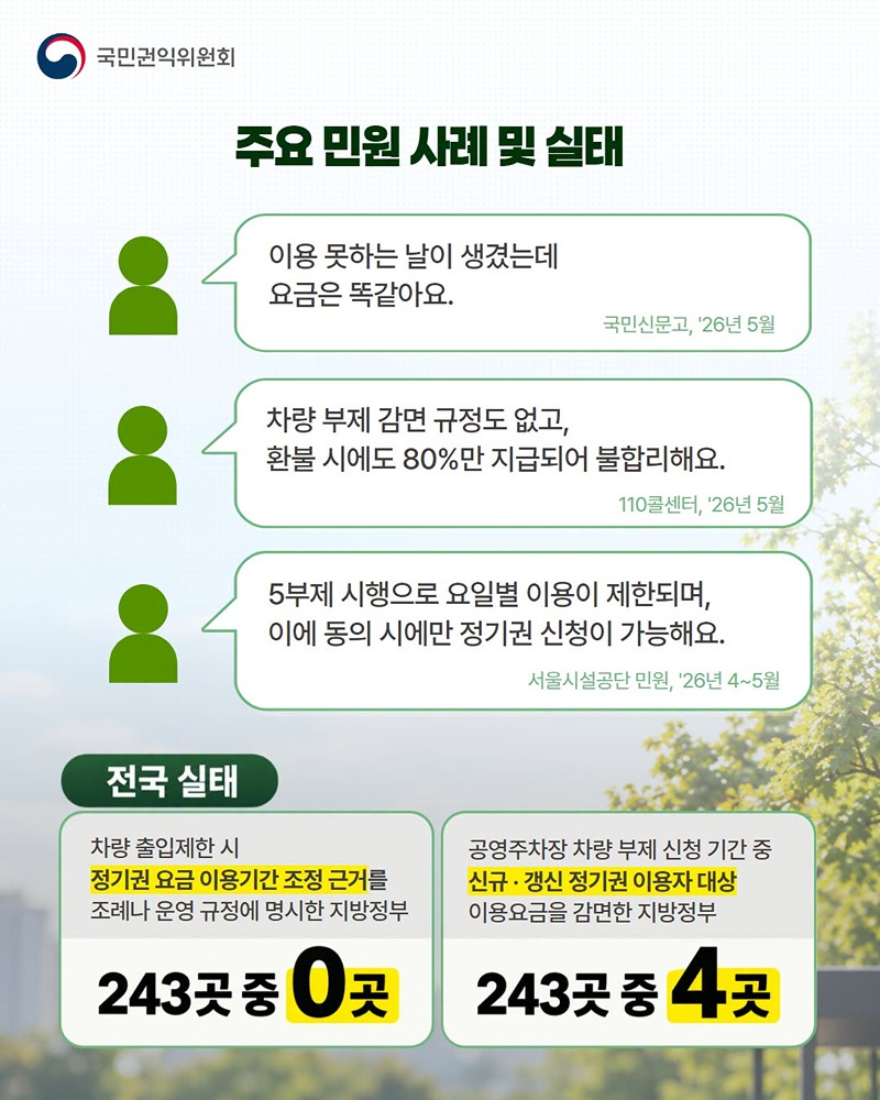 차량 부제로 주차장 이용일은 줄었는데 정기권 요금은 그대로?