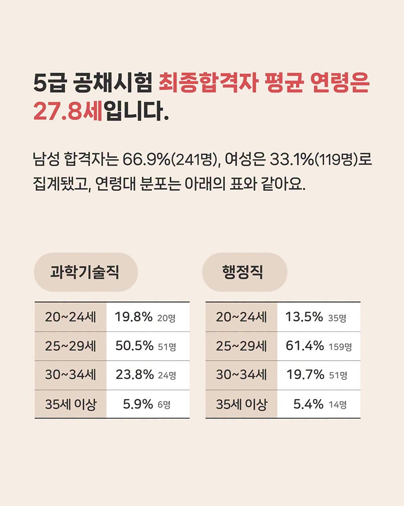 5급 공채·외교관후보자 최종합격자 발표