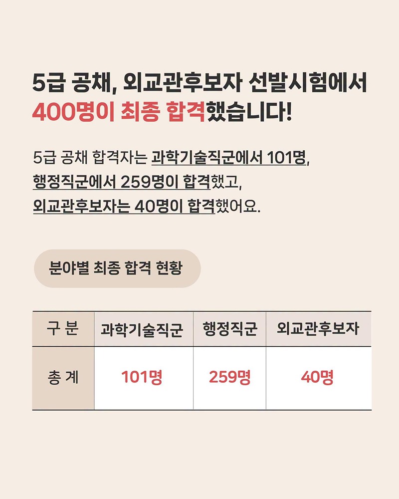 5급 공채·외교관후보자 최종합격자 발표