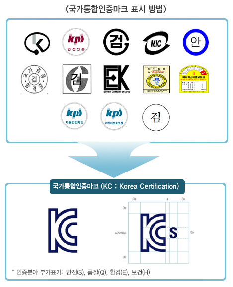 국가통합인증마크 KC 표시 방법