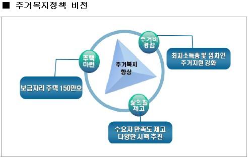 주거복지정책 비전
