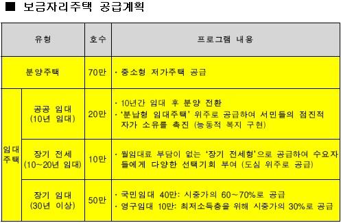 보금자리주택 공급 