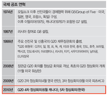 국제공조 연혁