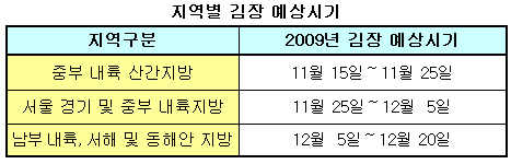 지역별 김장 예상시기
