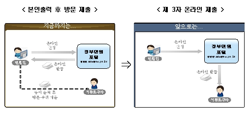 온라인 민원 제3자 전달 기능 추가 