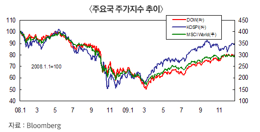 주요국 주가지수 추이